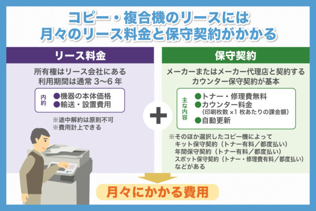 コピー機・複合機のリースには月々のリース料金と保守契約がかかる